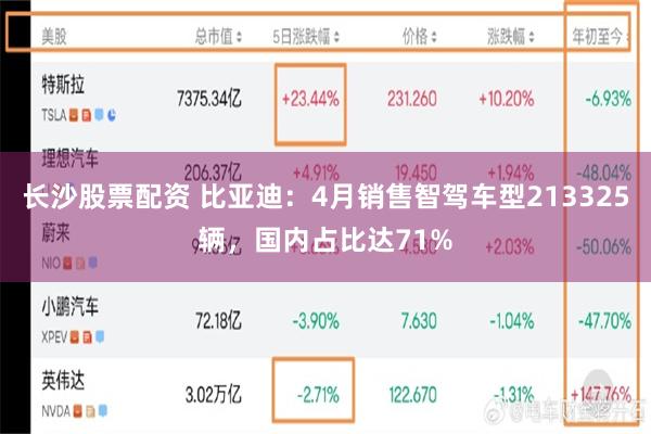长沙股票配资 比亚迪：4月销售智驾车型213325辆，国内占比达71%
