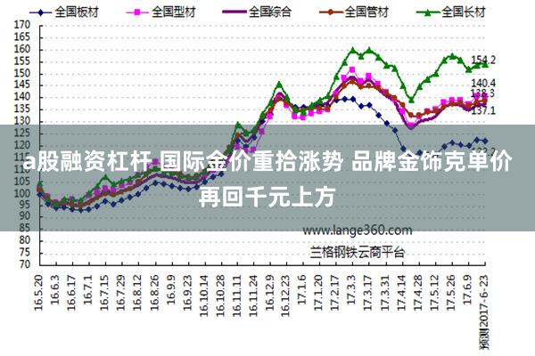 a股融资杠杆 国际金价重拾涨势 品牌金饰克单价再回千元上方