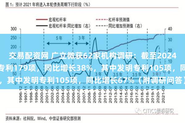 交易配资网 广立微获62家机构调研：截至2024年年末，公司拥有授权专利179项，同比增长38%，其中发明专利105项，同比增长67%（附调研问答）